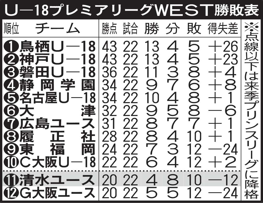 U－18プレミアリーグWEST勝敗表