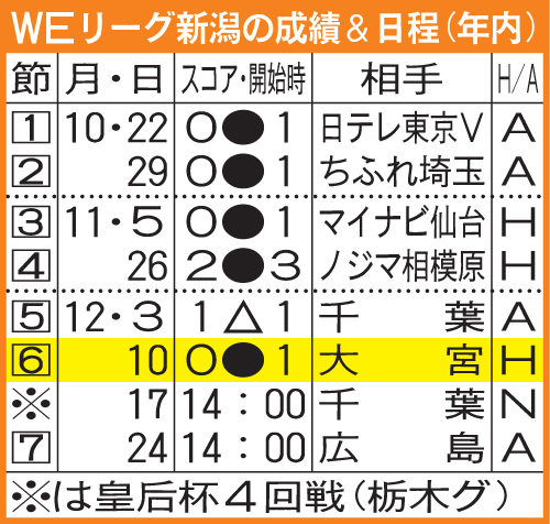 WEリーグ新潟の成績と年内の日程