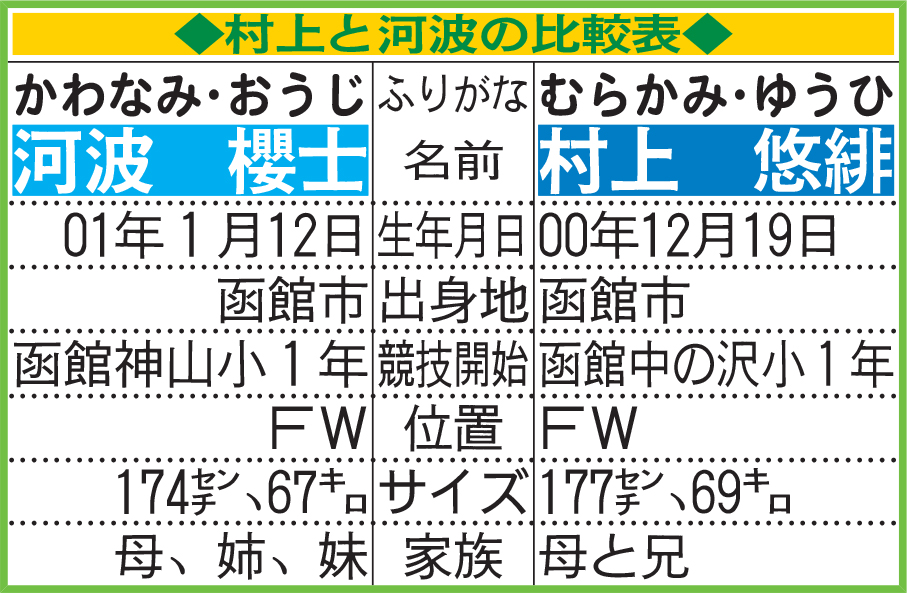 村上と河波の比較表