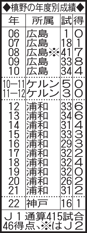 槙野の年度別成績