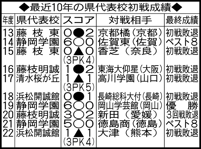 最近10年の静岡県代表校初戦成績