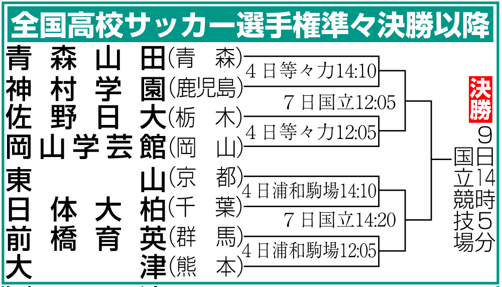 【イラスト】全国高校サッカー選手権準々決勝以降