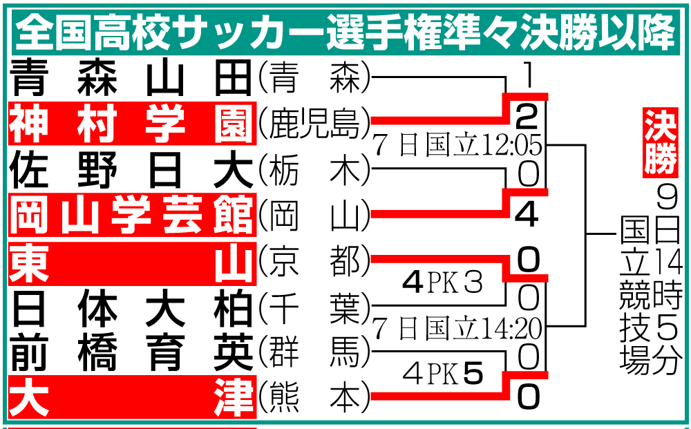 【イラスト】全国高校サッカー選手権準々決勝以降勝ち上がり
