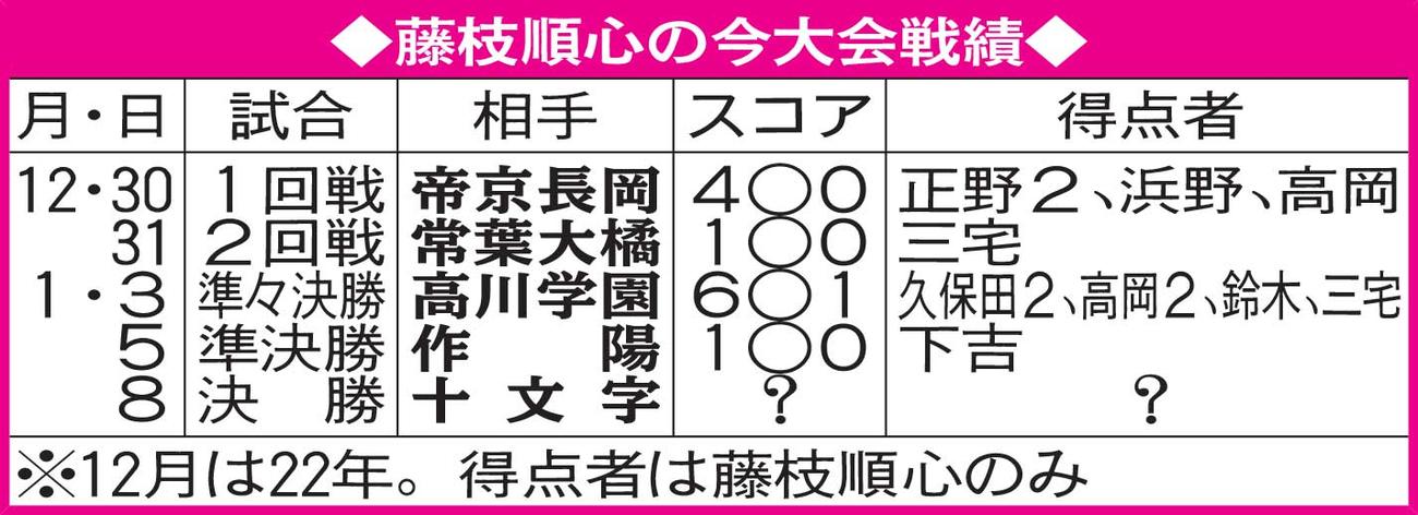 藤枝順心の今大会戦績