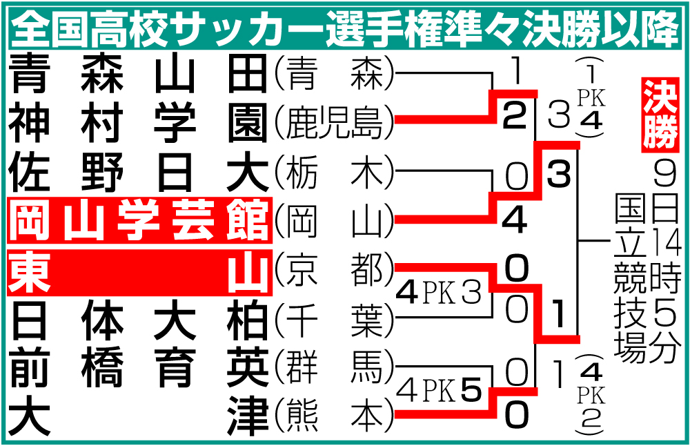 【イラスト】全国高校サッカー選手権準々決勝以降勝ち上がり・4強用