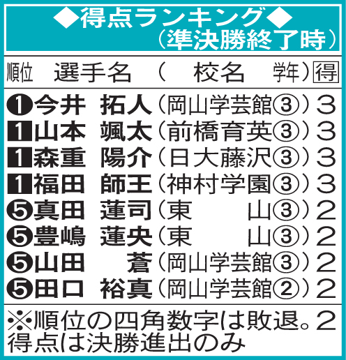 高校サッカー得点ランキング(準決勝終了まで）