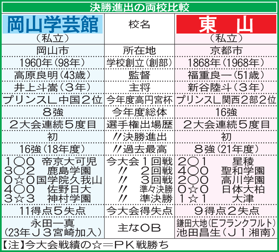 高校サッカー　決勝進出両校の比較