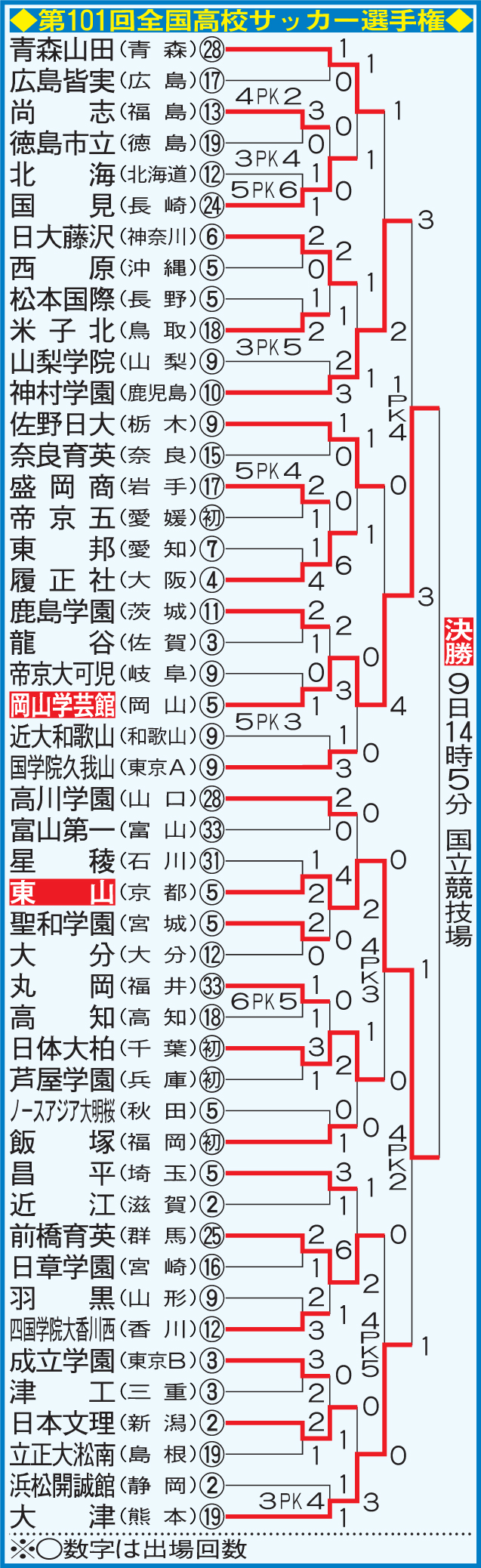 第101回高校サッカー選手権組み合わせ
