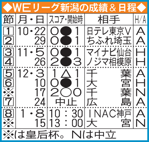 WEリーグ新潟の成績と日程