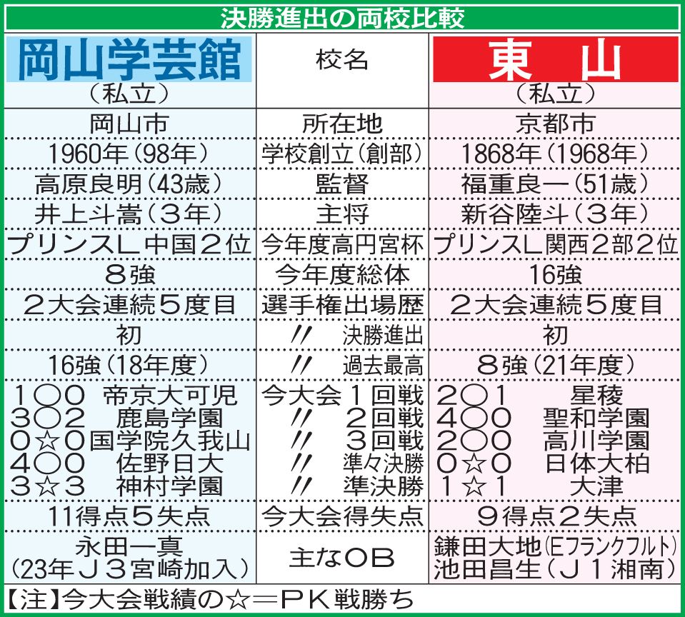 高校サッカー決勝進出の両校比較
