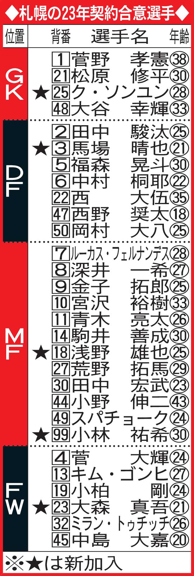札幌の23年契約合意選手
