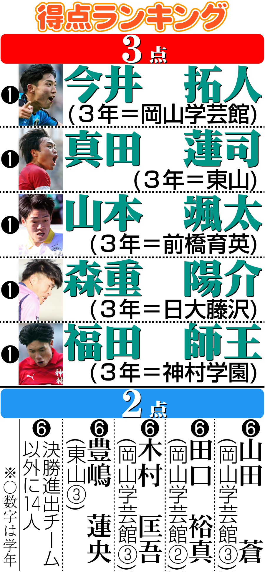 【イラスト】得点ランキング