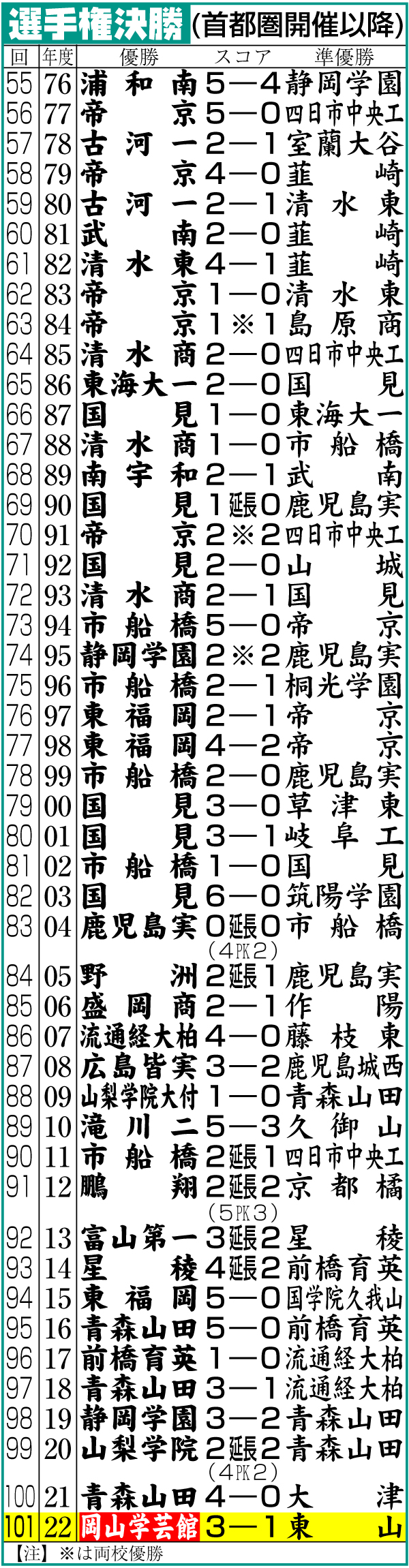 【イラスト】首都圏開催以降の選手権決勝結果