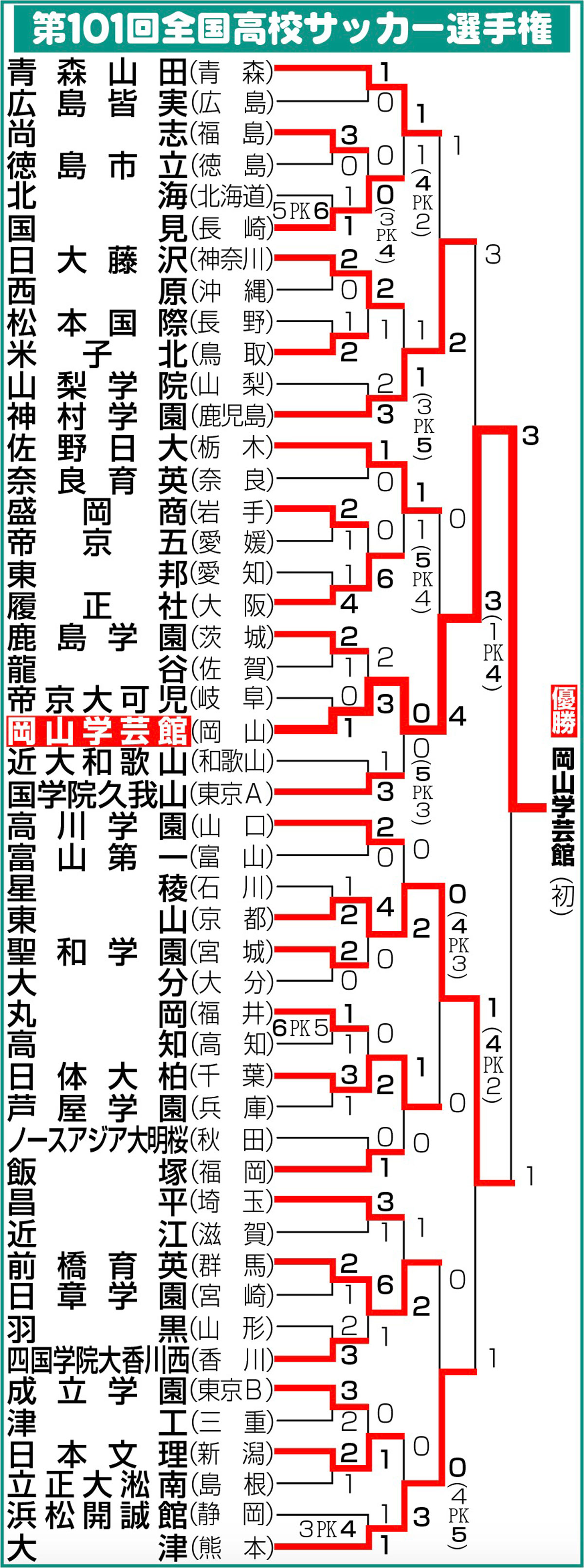 【イラスト】全国高校サッカー選手権勝ち上がり