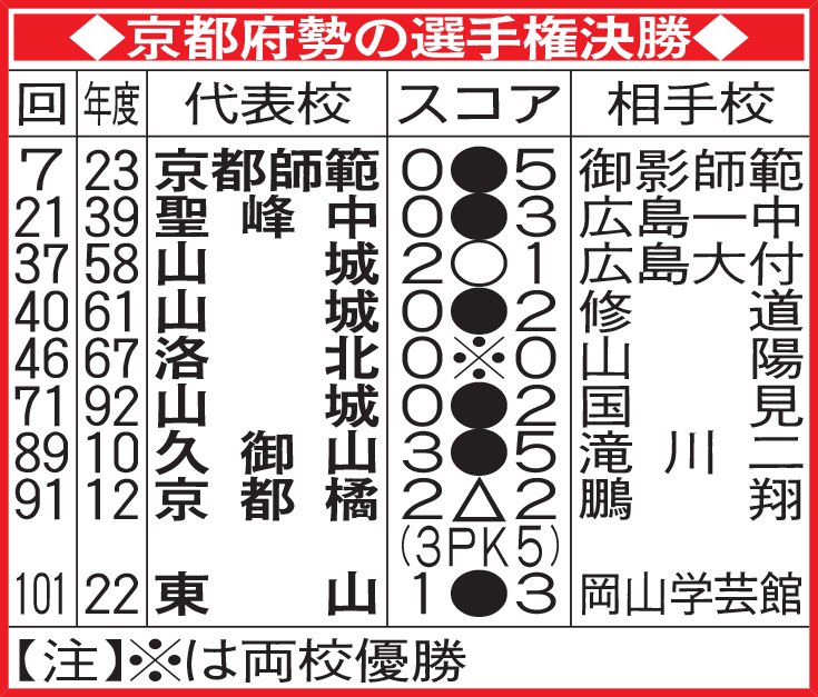 京都府勢の選手権決勝