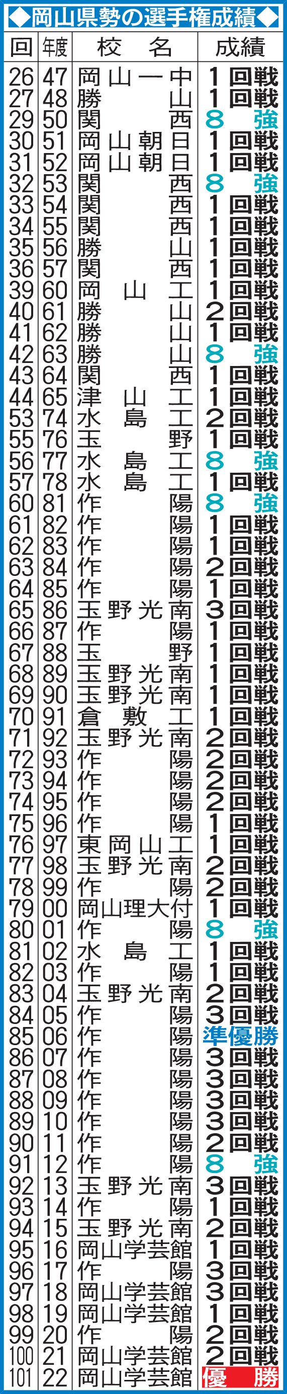 岡山県勢の選手権成績