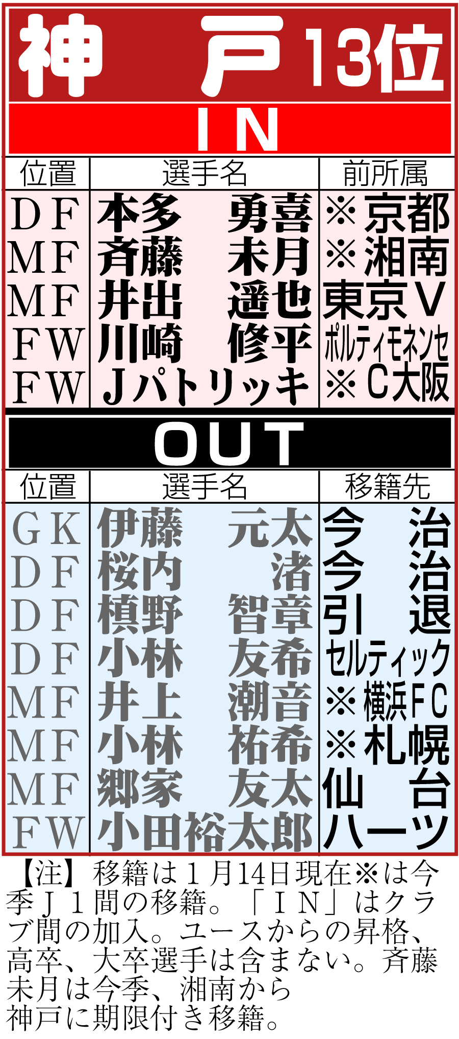 【イラスト】神戸の移籍状況