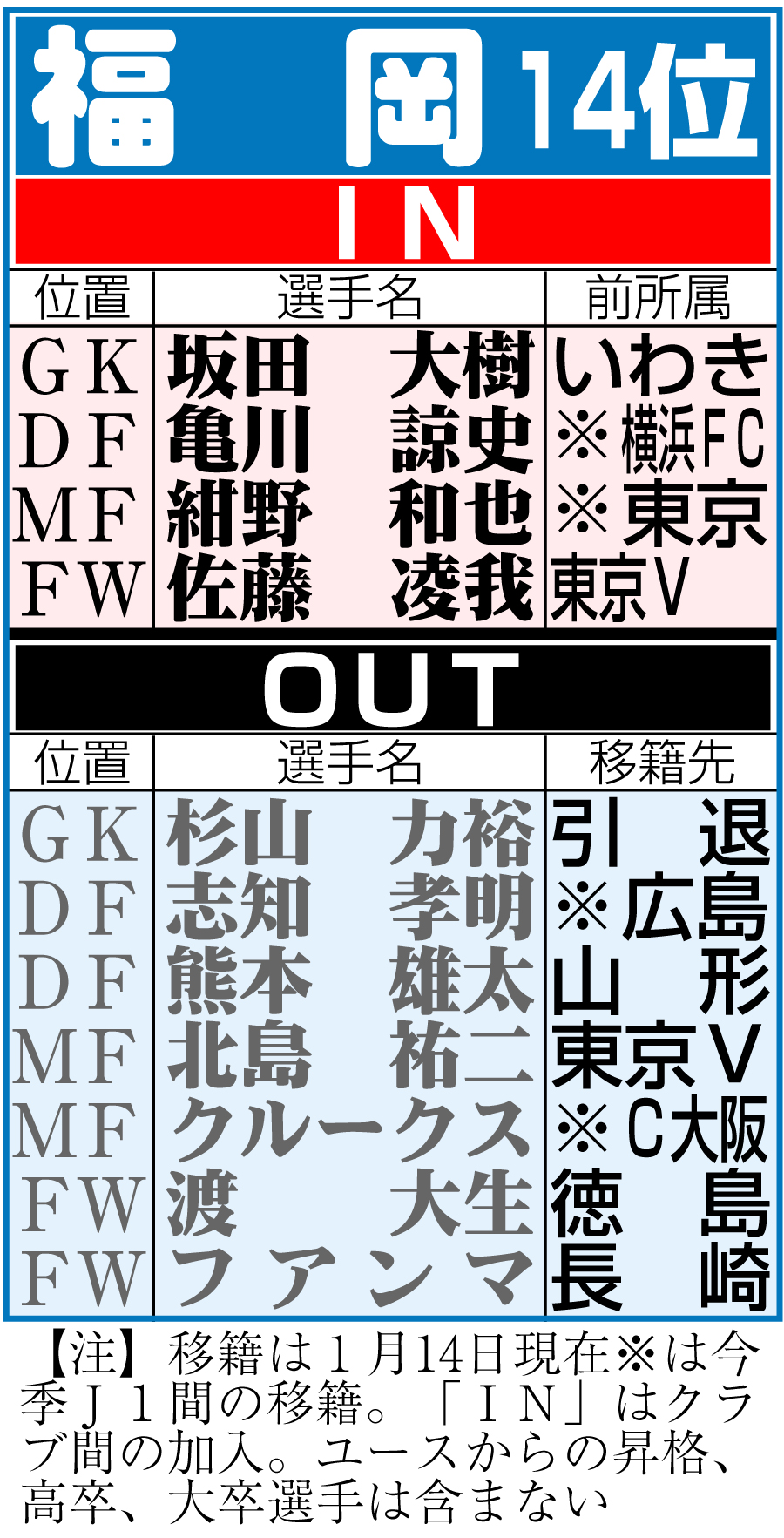 【イラスト】福岡の移籍状況