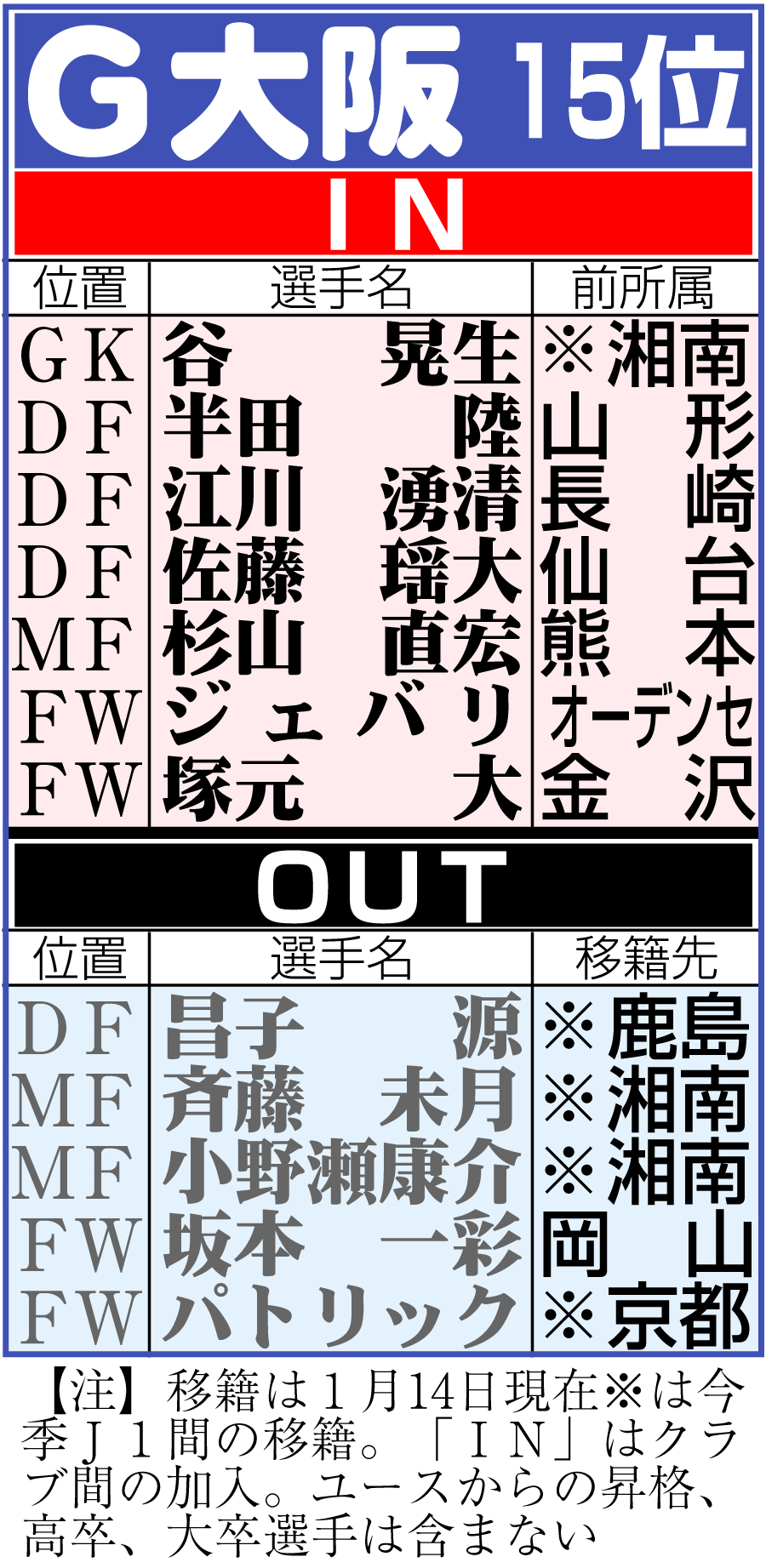 【イラスト】Ｇ大阪の移籍状況
