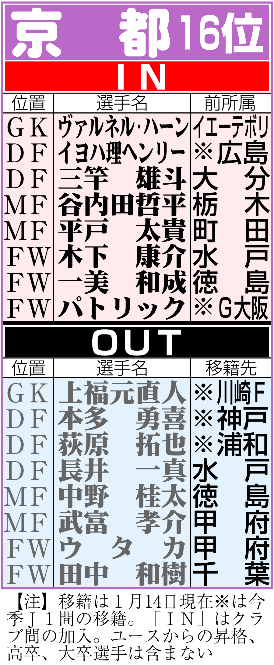 【イラスト】京都の移籍状況