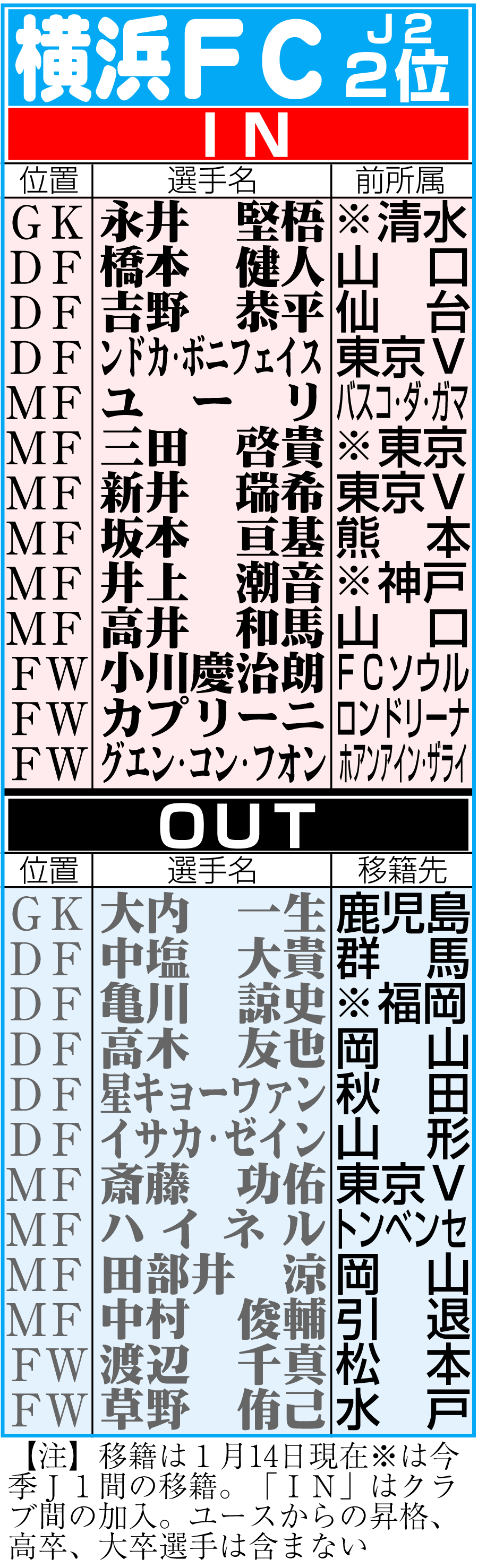 【イラスト】横浜FCの移籍状況