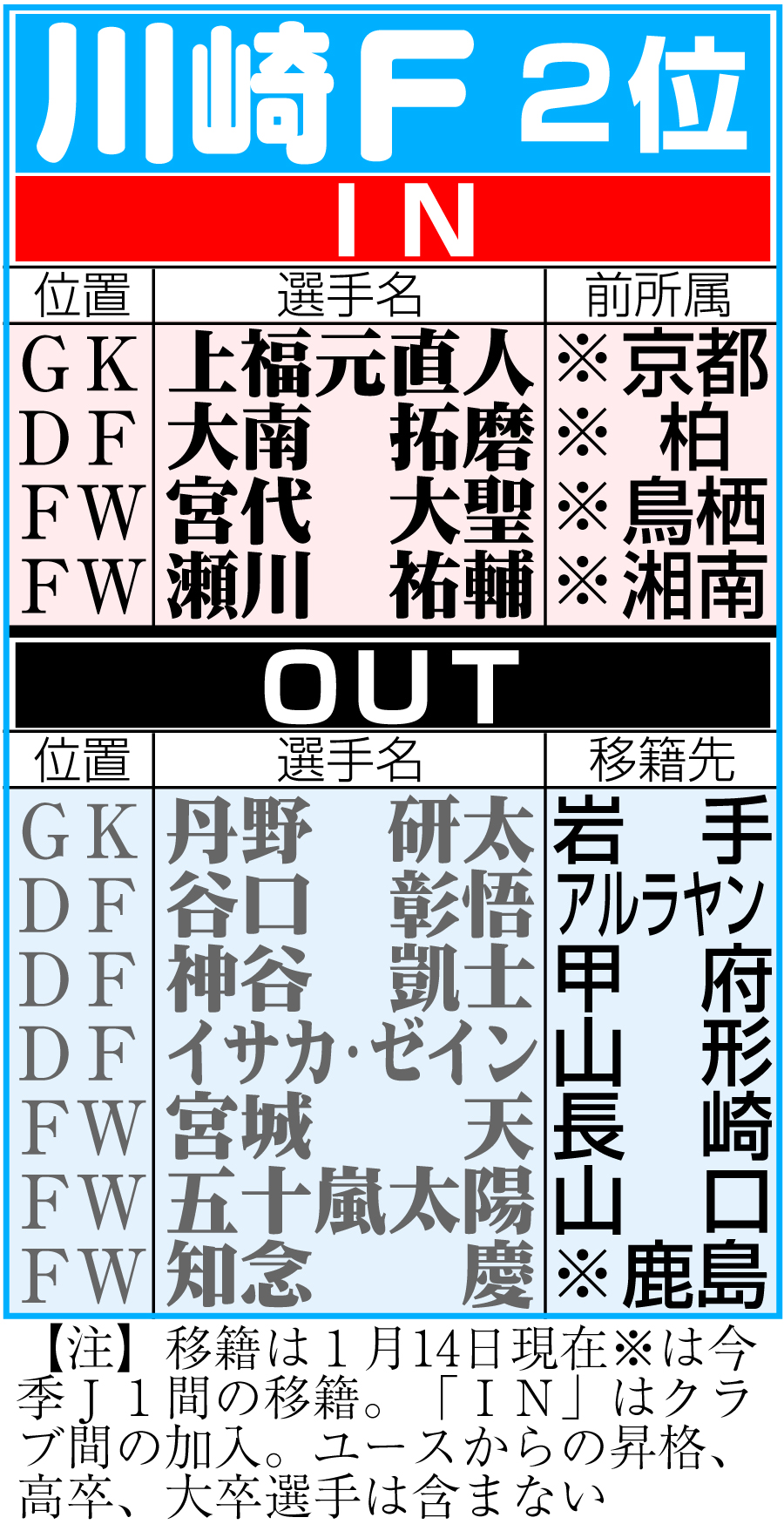 【イラスト】川崎Fの移籍状況
