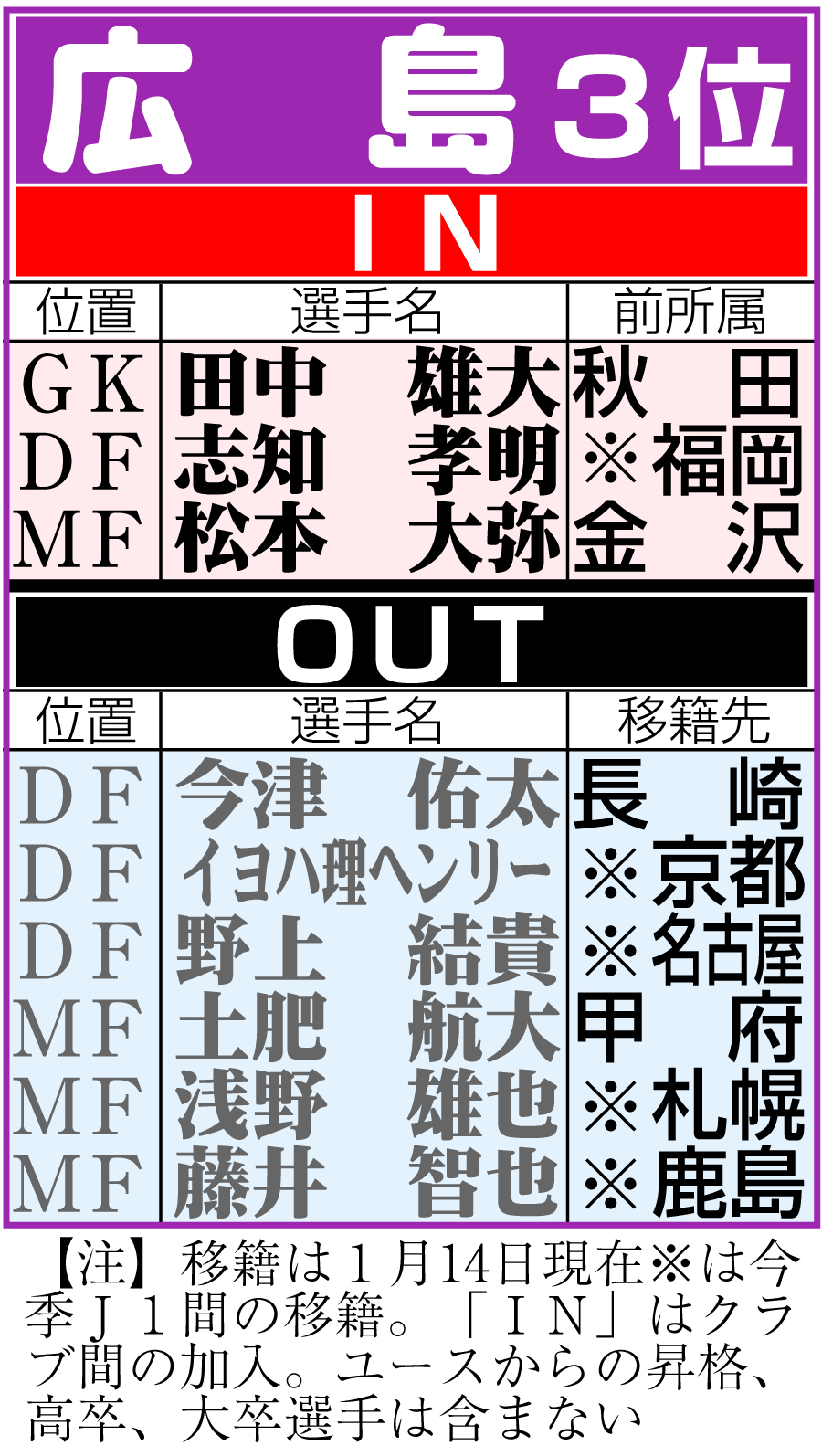 【イラスト】広島の移籍状況