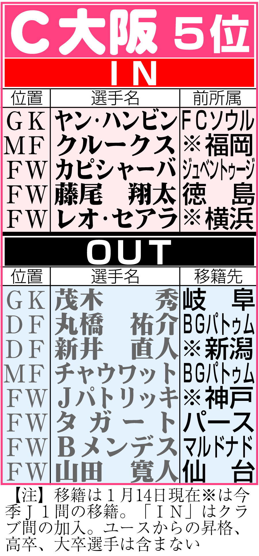 【イラスト】C大阪の移籍状況