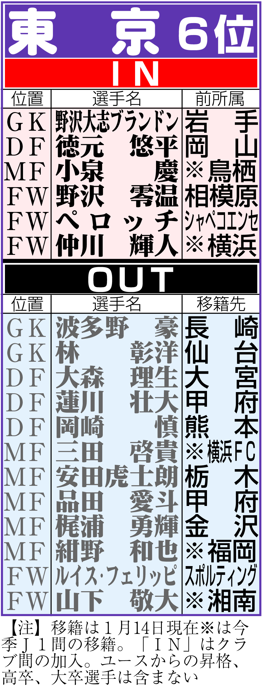 【イラスト】東京の移籍状況