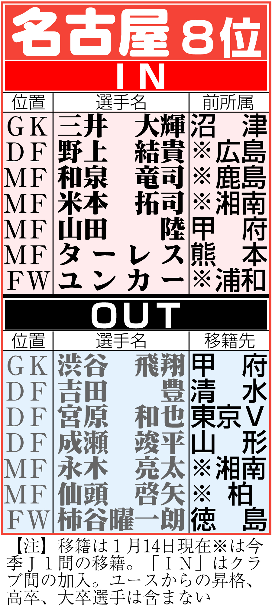 【イラスト】名古屋の移籍状況