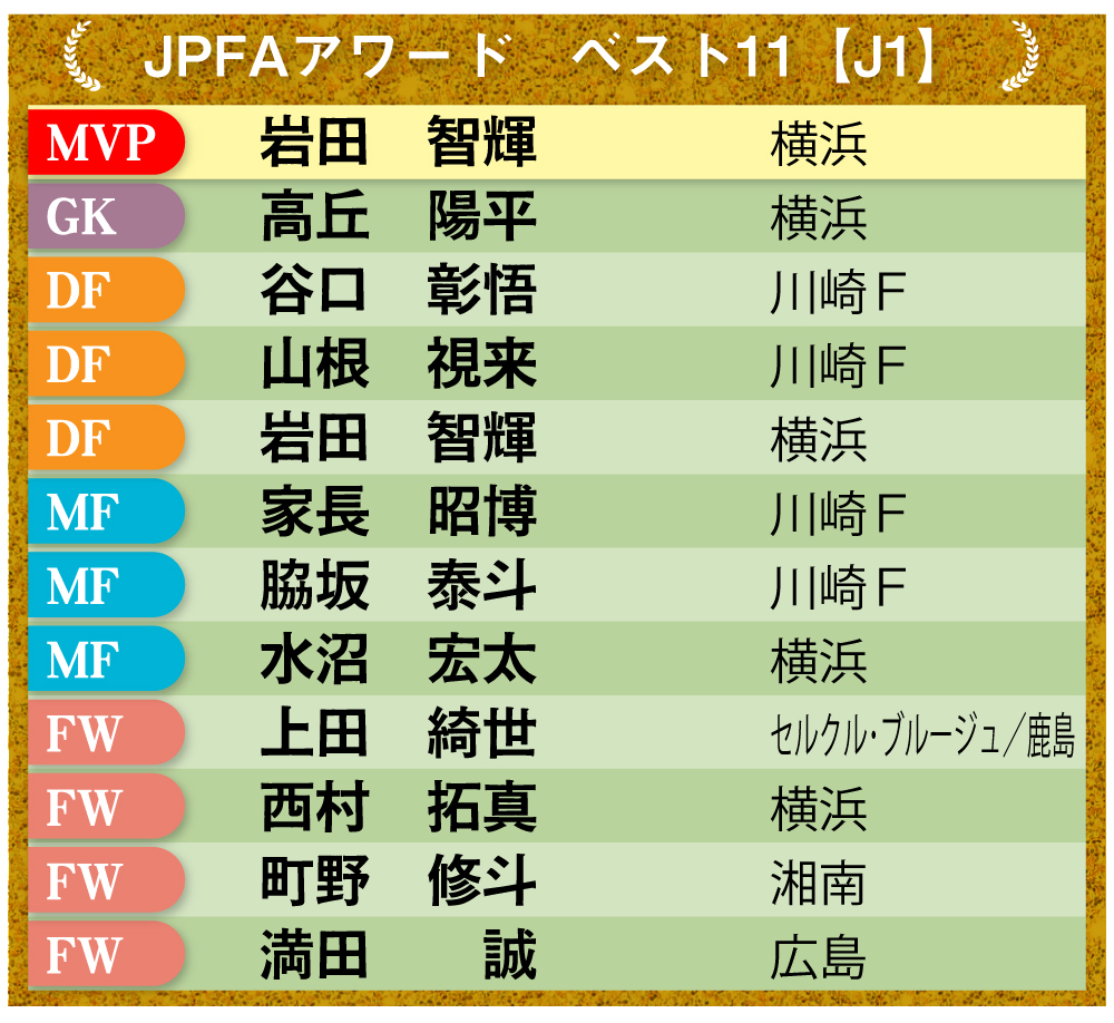 【イラスト】JPFAアワード・ベスト11／J1