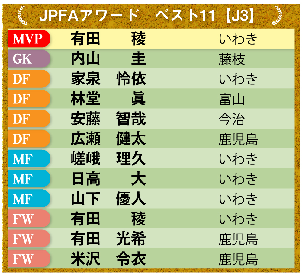 【イラスト】JPFAアワード・ベスト11／J3