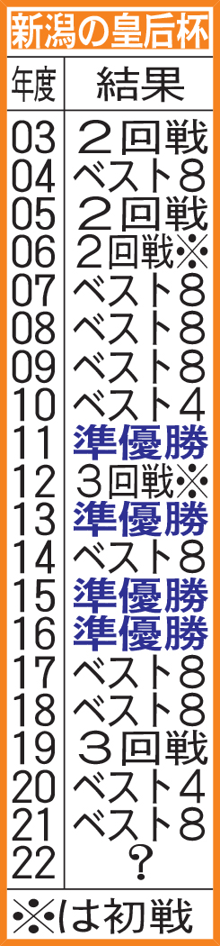 新潟の皇后杯