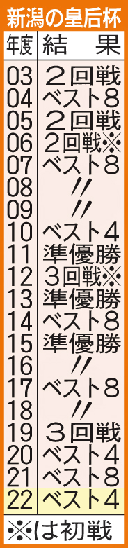 新潟の皇后杯