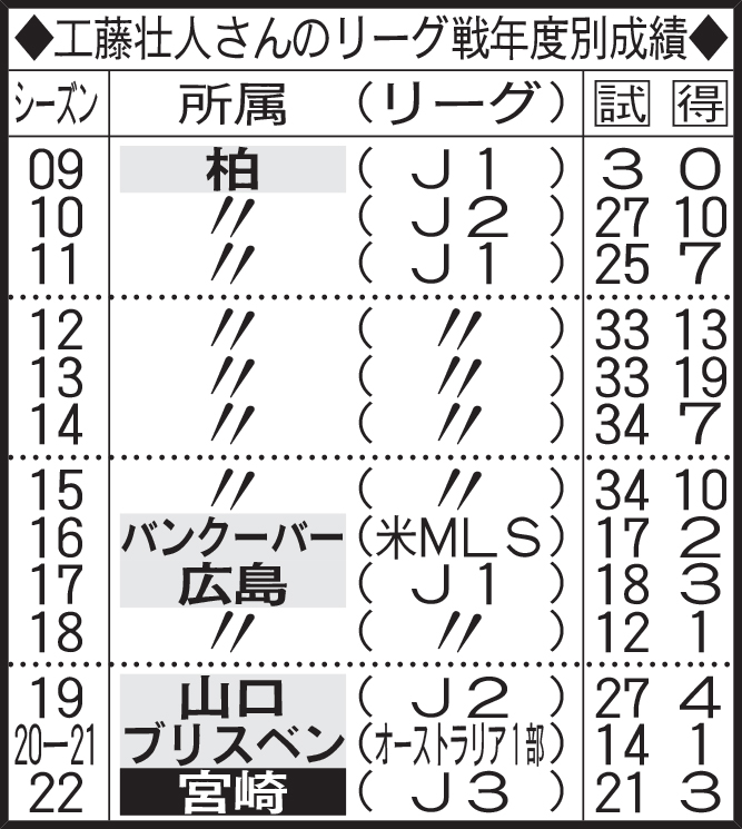 工藤壮人さんのリーグ戦年度別成績