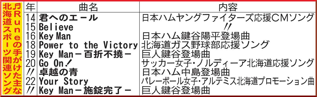 Runeの手がけた主な北海道スポーツ関連ソング