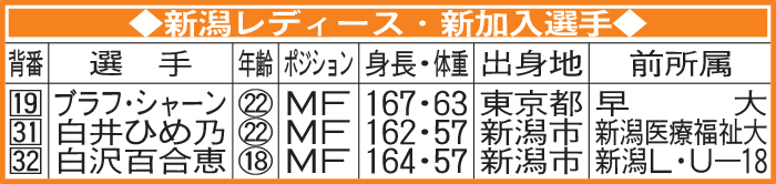 新潟レディース・新加入選手