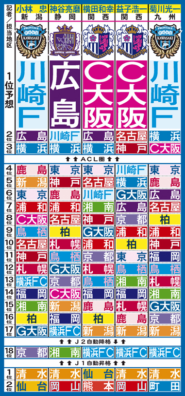 ニッカン記者のJ予想（３）