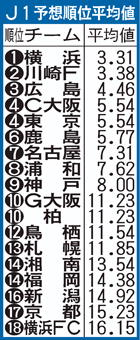 ニッカン記者のJ予想　予想平均順位