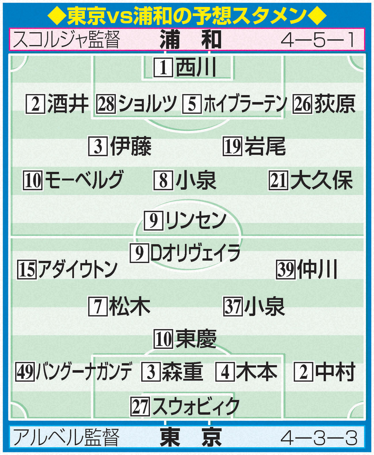 東京vs浦和の予想スタメン