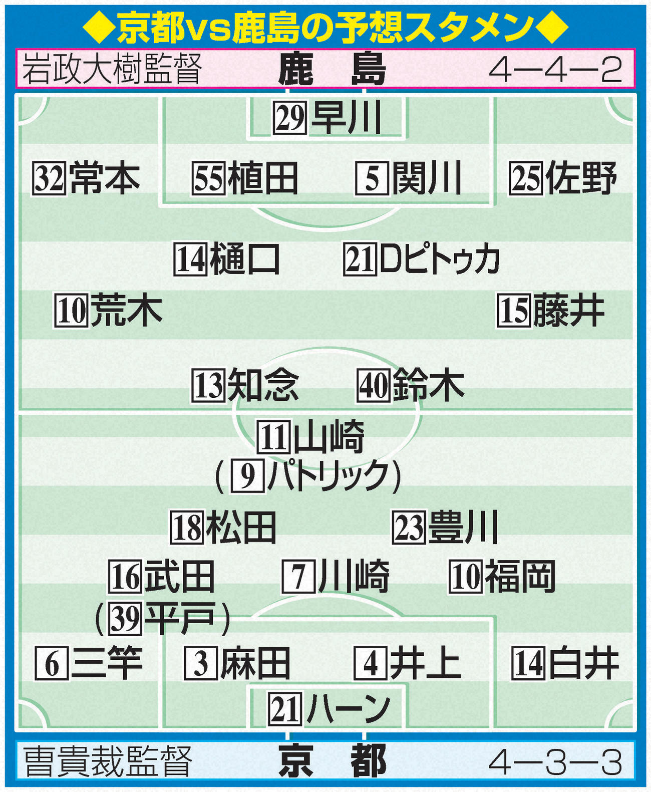 京都vs鹿島の予想スタメン