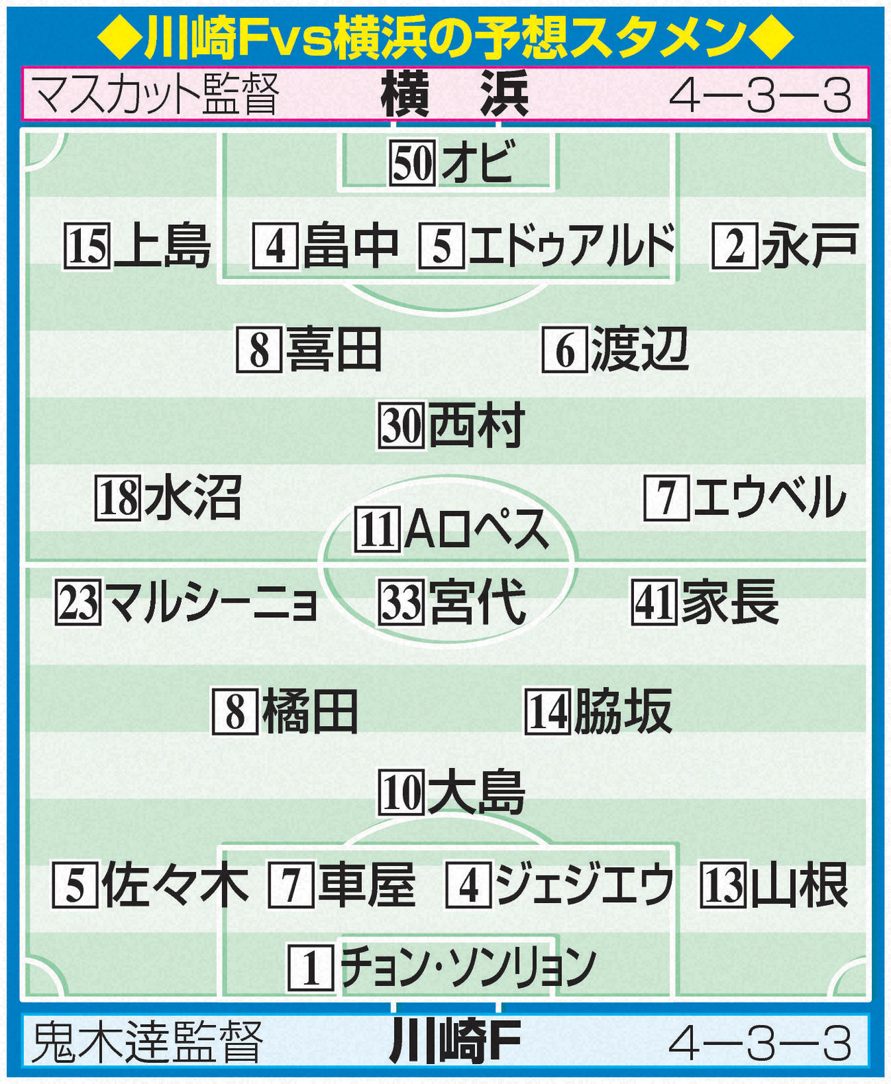 川崎Fvs横浜の予想スタメン