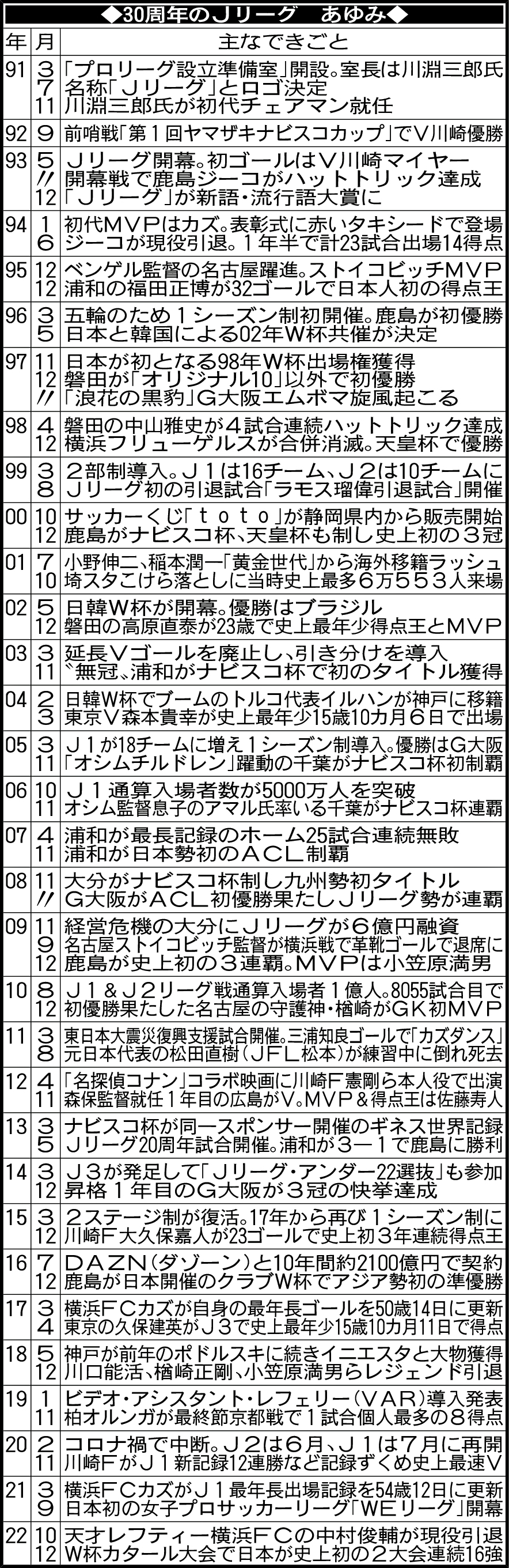 30周年のJリーグ　あゆみ