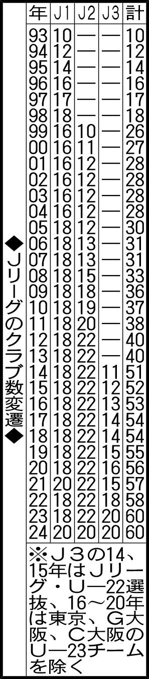 Jリーグのクラブ数変遷