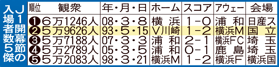 J1開幕節の入場者数5傑