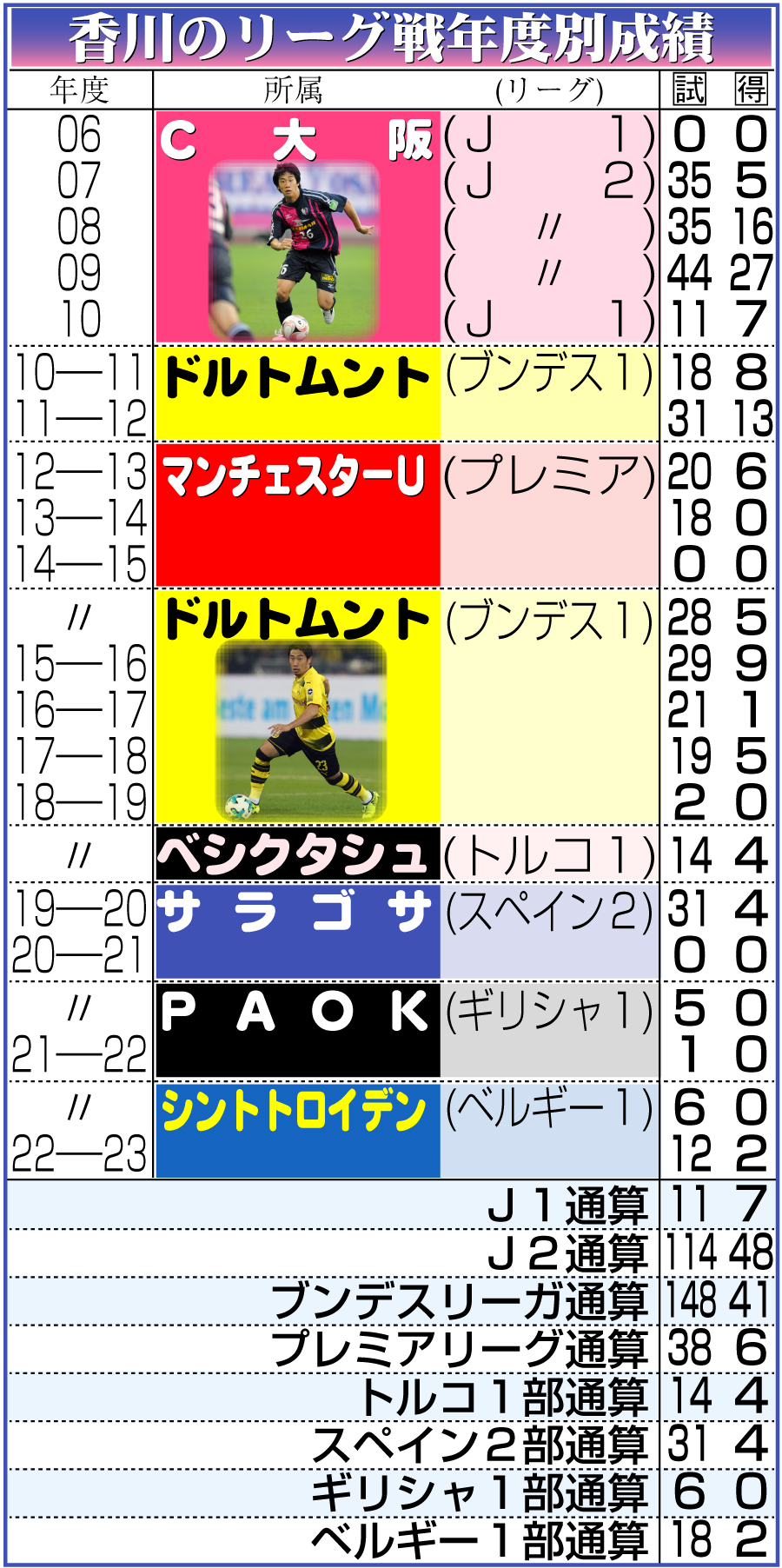 【イラスト】香川のリーグ戦年度別成績