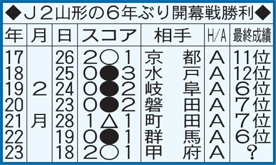J2山形の6年ぶり開幕戦勝利