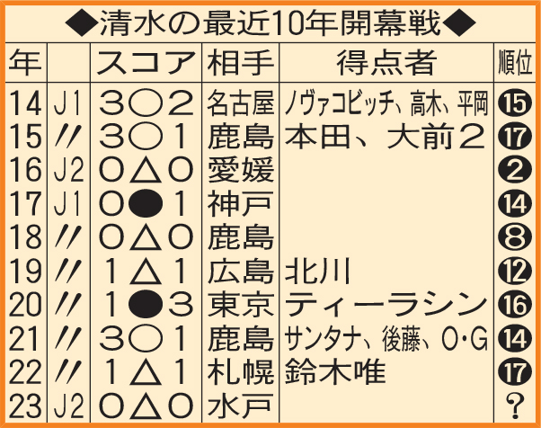 清水の最近10年開幕戦