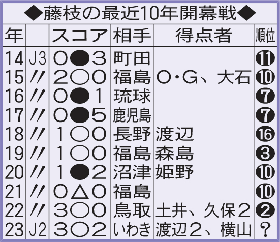 藤枝の最近10年開幕戦