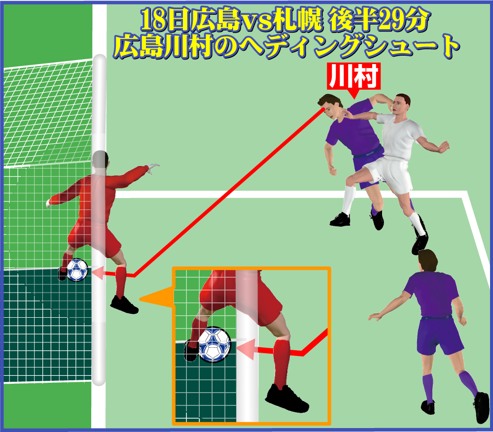 【イラスト】18日広島vs札幌　後半29分・広島川村のヘディングシュート